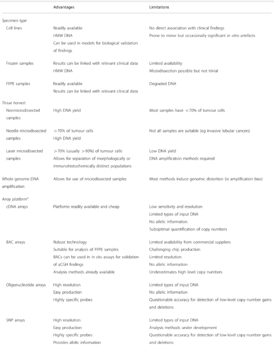 Advantages and limitations in the microarray-based comparative genomic hybridization study design