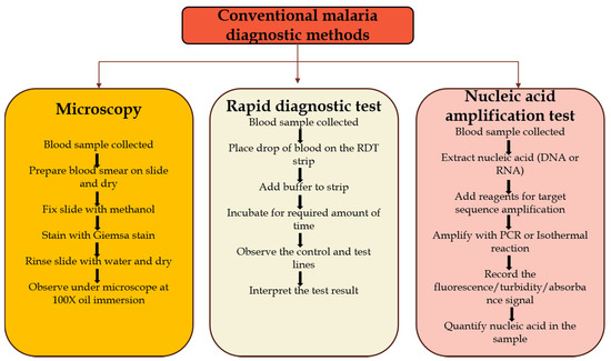 identify infections through methods,laboratory tests