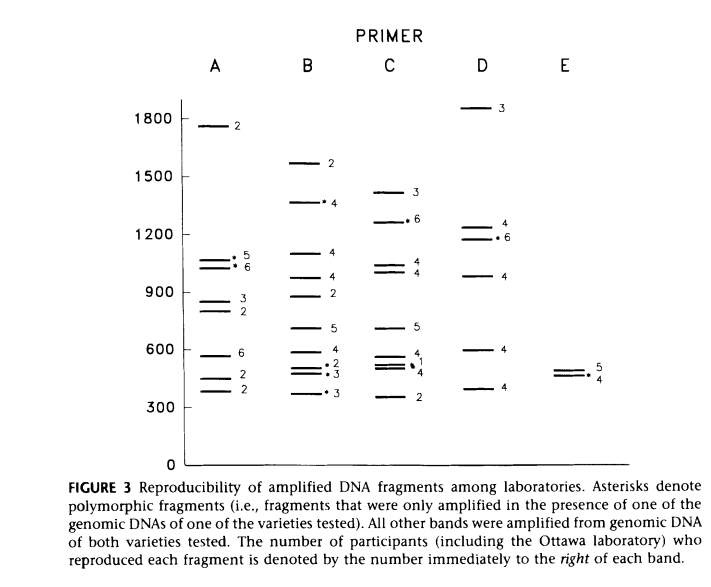 Reproducibility of random amplified polymorphic DNA (RAPD) analysis among laboratories